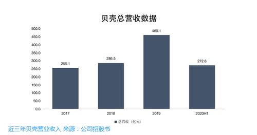 贝壳找房 大涨基于定价中性 成长有赖房地产周期