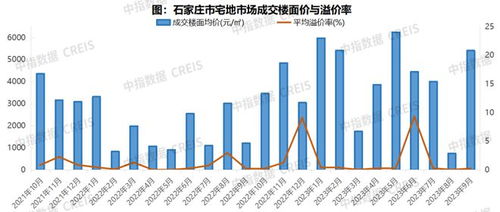 2023年1 9月石家庄房地产企业销售业绩top10