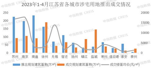 2023年1 4月江苏省房地产企业销售业绩top20